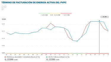 Precio de la luz por horas, 20 de septiembre | ¿Cuándo es más barato y cuándo es más caro el kWh?