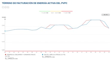 Precio de la luz por horas, 30 de noviembre | ¿Cuándo es más barato y cuándo es más caro el kWh?