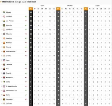 Clasificación de Segunda División.