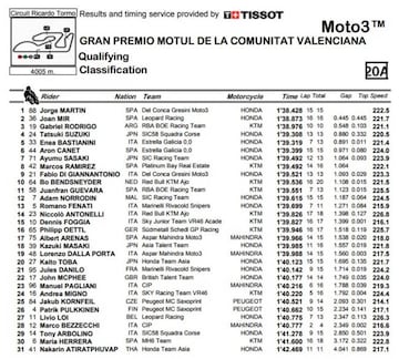 Resultados de la clasificación de Moto3 en Valencia.