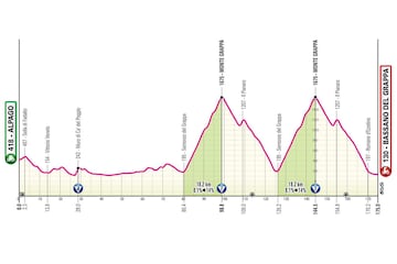 Giro de Italia 2024: perfil de la 20ª etapa.