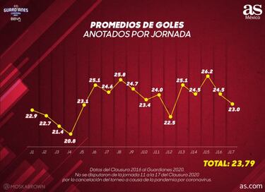 Los goles llegan tarde en Liga MX