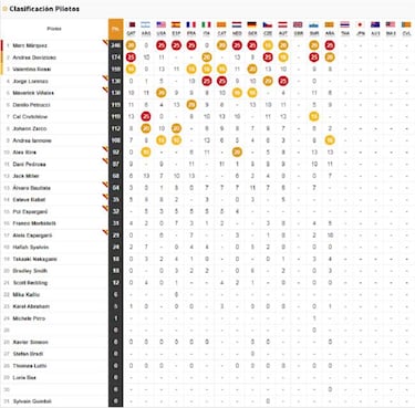 MotoGP GP Aragón: resultados y así va el Mundial tras MotorLand