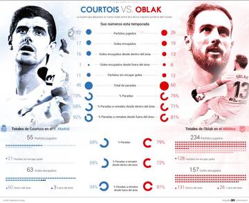Los números de Courtois y Oblak en esta temporada