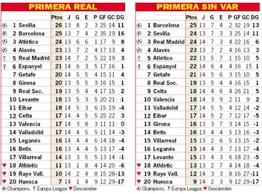 Así está la clasificación de Primera y así estaría sin el VAR