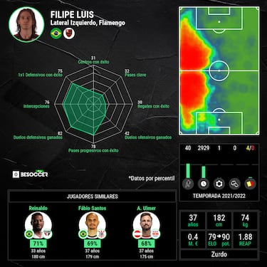 Filipe Luis, un a?o m¨¢s