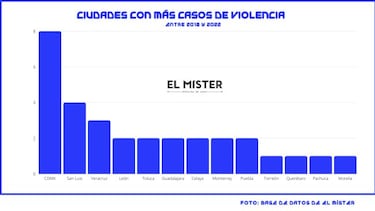 Cada 4.7 semanas hay un hecho violento en los estadios mexicanos