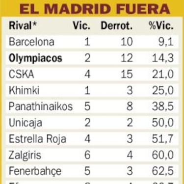 Objetivo del Madrid en El Pireo: ganar o perder por menos de 12