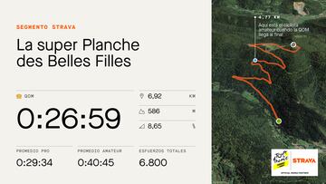 Perfil y datos de Strava de la subida a La Super Planche des Belles Filles, que se subirá en la octava etapa del Tour de Francia Femenino avec Zwift.