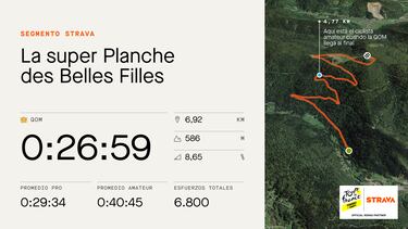 El dato Strava: Koppenburg manda en La Super Planche des Belles Filles con Pogacar