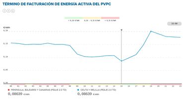 Precio de la luz por horas, 19 de marzo | ¿Cuándo es más barato y cuándo es más caro el kWh?