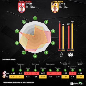 Comparativa entre la temporada pasada de Julián Alvarez y Griezmann.
