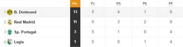 Champions: las opciones de clasificación en los 8 grupos
