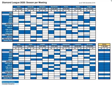 La Diamond League revela su nuevo 'reducido' calendario
