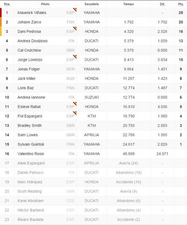 Clasificación del GP de Francia y así queda el Mundial