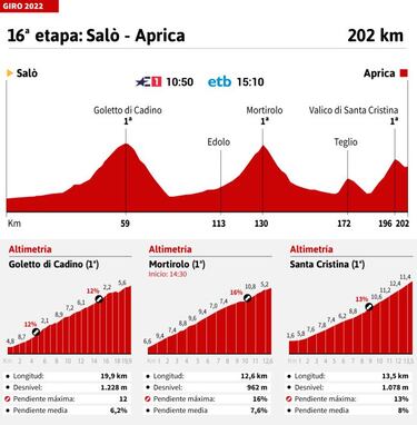 Giro de Italia hoy, etapa 16 | Horario, perfil y recorrido