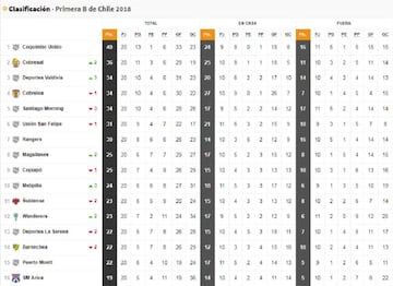 Tabla Primera B actualizada.