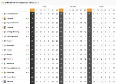 La tabla de la B: Coquimbo se afianza y Cobresal mete presión