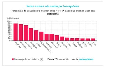 El 61% de los españoles se pasa 2 horas al día en las redes sociales