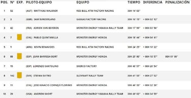 Resultados Dakar 2022: clasificación de la novena etapa