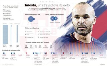 Iniesta eyes 31st Barça trophy in Copa del Rey final