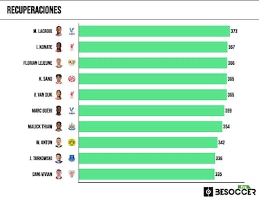 Lejeune, el mejor recuperador de Primera... ¡y el tercero de Europa!