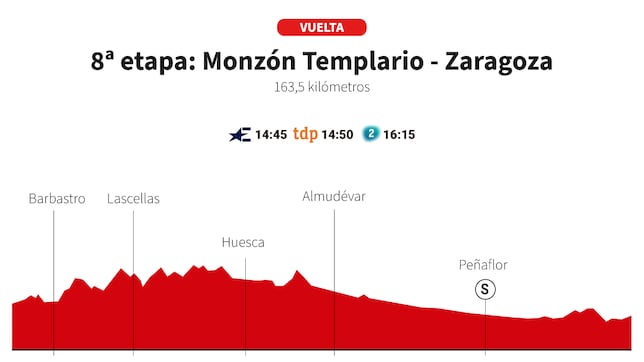Vuelta a España 2025 hoy, etapa 8: perfil y recorrido