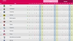 Liga MX Femenil: Tabla general, Jornada 6