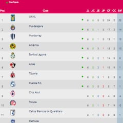 Liga MX Femenil: Tabla general, Jornada 6