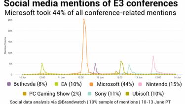 Xbox, lo más mencionado en Twitter durante el E3