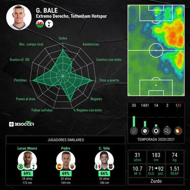 Bale ‘barre’ a Hazard