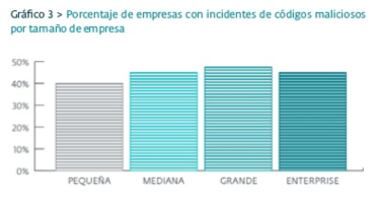 ESET: Ransomware ya es la segunda amenaza en LATAM