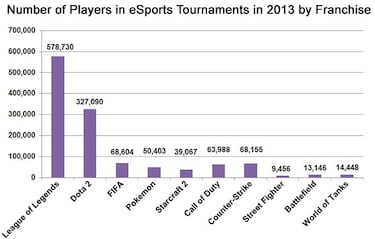 Los increíbles números de los eSports
