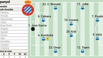 Alineación posible del Espanyol ante el Villarreal en LaLiga EA Sports