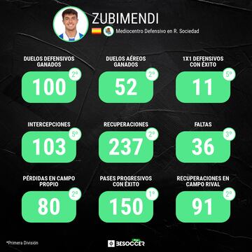 Estadísticas de Zubimendi, según BeSoccer.