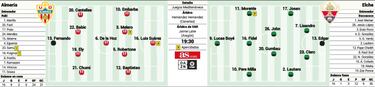 El Almería se juega la permanencia ante un Elche sin presión