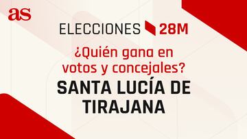 Resultados Santa Lucía de Tirajana 28M: ¿quién gana las elecciones municipales? | Votos y concejales por partido