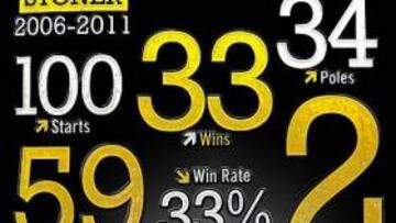 El Repsol Honda ensalza a Stoner a costa de Rossi