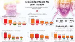 AS refuerza su liderazgo mundial en español