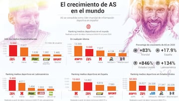 AS consolida su liderato mundial en información deportiva en español