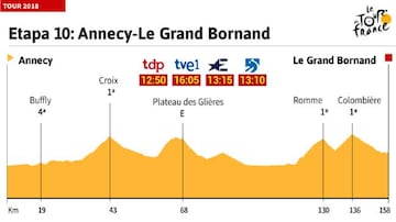 Perfil de la 10º etapa del Tour de Francia 2018.