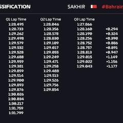 Resultados GP de Bahréin F1: parrilla de salida en Sakhir