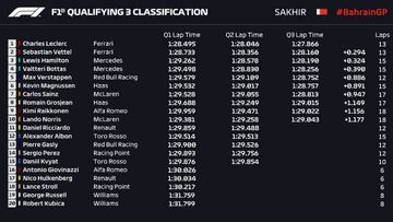 Resultados GP de Bahréin F1: parrilla de salida en Sakhir