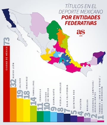 No se incluye los títulos de la Liga Mexicana del Pacífico; solo Liga MX, Liga Mexicana de Béisbol, Liga Nacional de Baloncesto Profesional y Liga MX Femenil.