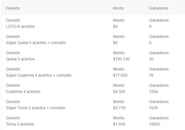Resultados Loto Chile hoy: números que cayeron y premios del sorteo 5012 | ganadores 24 de septiembre