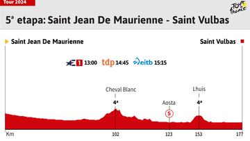 Tour de Francia 2024 hoy, etapa 5: horario, perfil y recorrido