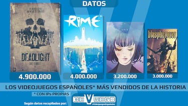 Estos son los videojuegos españoles con IP propia más vendidos de la historia. Y no, no te esperas el número 1