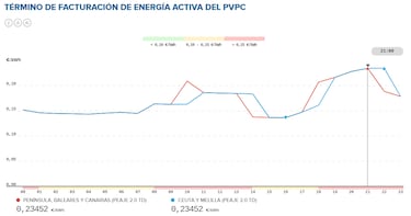 Precio de la luz por horas, 10 de agosto | ¿Cuándo es más barato y cuándo es más caro el kWh?