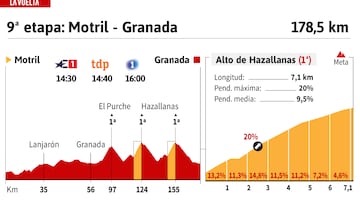 Vuelta a España 2024 hoy, etapa 9: perfil y recorrido