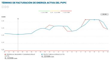Precio de la luz por horas hoy, 2 de febrero: cuándo es más barata y cuándo más cara